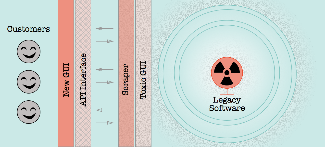 build an API and an interface to scrape information from a legacy
system