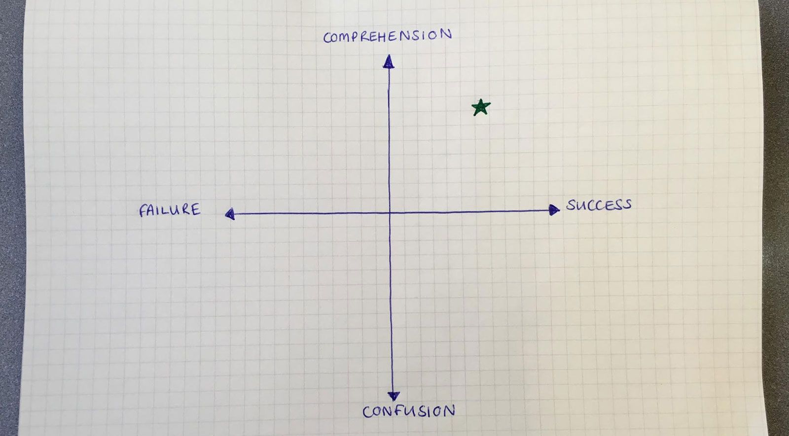 A graph with comprehension and confusion at the top and bottom of the y-axis and failure and success on the left and right of the x axis. The desired spot for content is in the upper right quadrant between comprehension and success. 