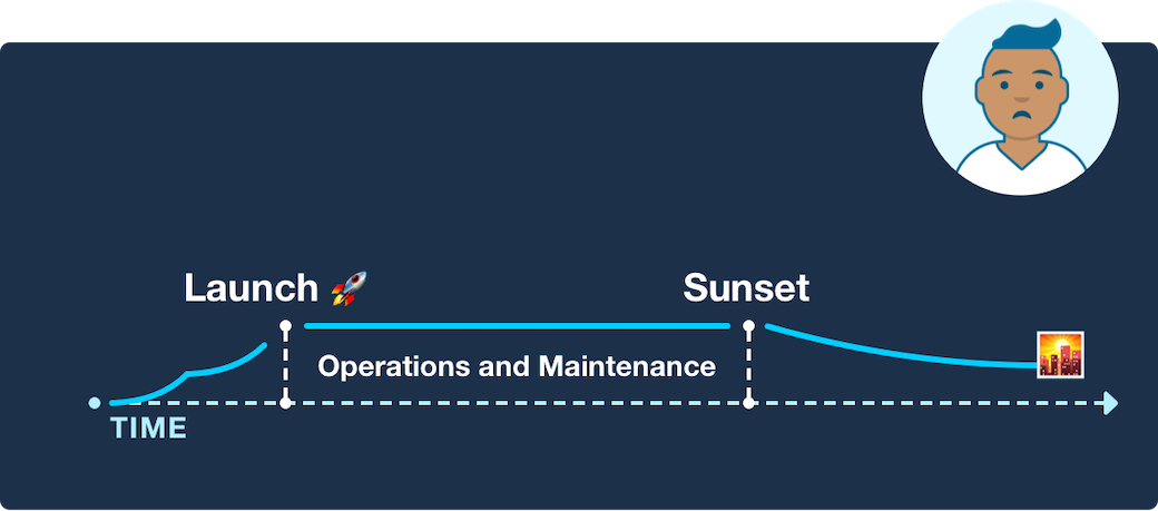 Chart showing the trajectory of a software project that launches, goes through a flat 