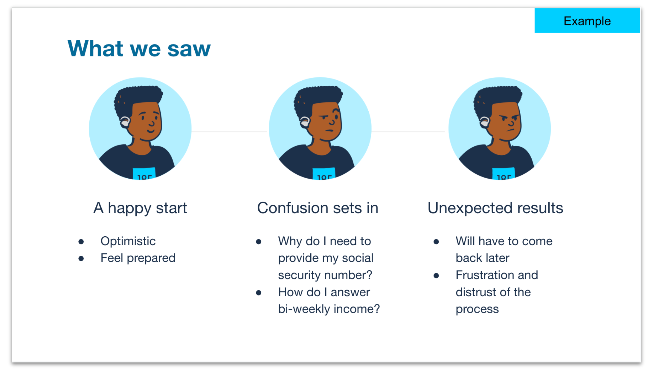 A presentation slide with 3 vignettes of the same male in 18F Folks cartoon style. He progresses in expressions from happy, to confused, to frustrated.  Underneath each of his portrait is text as to questions or blockers he has through a generic user journey.